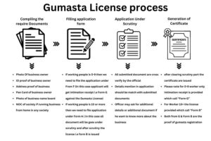 Gumasta License process